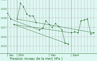 Graphe de la pression atmosphrique prvue pour Villeneuve-la-Rivire