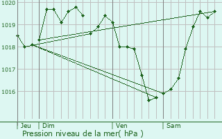 Graphe de la pression atmosphrique prvue pour Villars-les-Bois