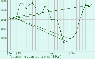Graphe de la pression atmosphrique prvue pour Saint-Sauvant