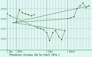Graphe de la pression atmosphrique prvue pour Serra-di-Ferro