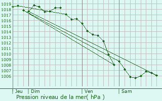 Graphe de la pression atmosphrique prvue pour La Garde