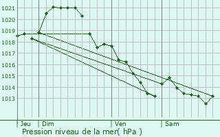 Graphe de la pression atmosphrique prvue pour Coudray