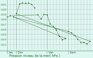 Graphe de la pression atmosphrique prvue pour Rennes-en-Grenouilles