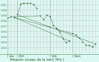 Graphe de la pression atmosphrique prvue pour Le Housseau-Brtignolles