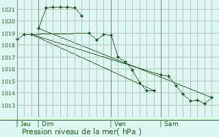 Graphe de la pression atmosphrique prvue pour Chtillon-sur-Colmont