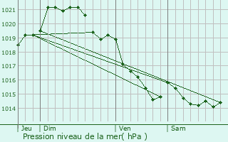 Graphe de la pression atmosphrique prvue pour Torigni-sur-Vire