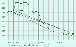 Graphe de la pression atmosphrique prvue pour Troisgots