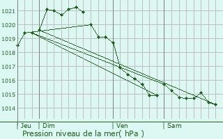 Graphe de la pression atmosphrique prvue pour Saint-Georges-de-Bohon