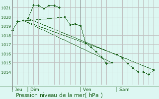Graphe de la pression atmosphrique prvue pour Montaigu-les-Bois