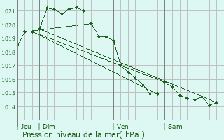 Graphe de la pression atmosphrique prvue pour Hauteville-la-Guichard