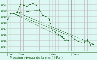 Graphe de la pression atmosphrique prvue pour Coigny