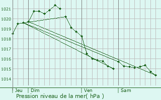 Graphe de la pression atmosphrique prvue pour Martinvast