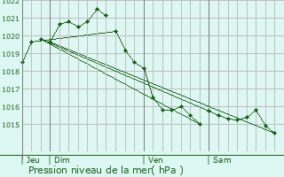 Graphe de la pression atmosphrique prvue pour Omonville-la-Rogue