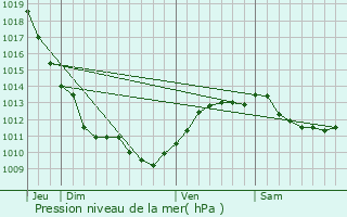 Graphe de la pression atmosphrique prvue pour Bouill-Courdault