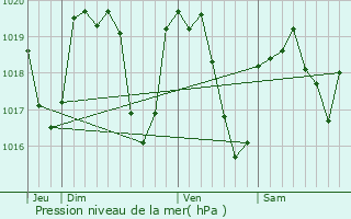 Graphe de la pression atmosphrique prvue pour Saint-Didier-sur-Rochefort