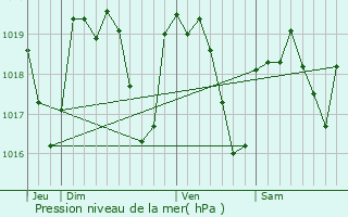 Graphe de la pression atmosphrique prvue pour Notre-Dame-de-Boisset