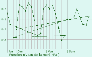 Graphe de la pression atmosphrique prvue pour Bois-Sainte-Marie