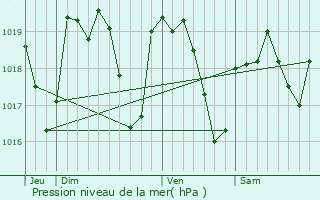 Graphe de la pression atmosphrique prvue pour Arcinges