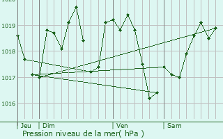 Graphe de la pression atmosphrique prvue pour Ainay-le-Chteau