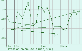 Graphe de la pression atmosphrique prvue pour Rezay