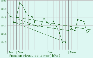 Graphe de la pression atmosphrique prvue pour Nfiach