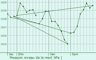 Graphe de la pression atmosphrique prvue pour Marcillac