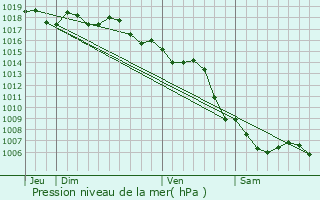 Graphe de la pression atmosphrique prvue pour Ramatuelle