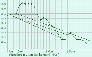 Graphe de la pression atmosphrique prvue pour Marign-Peuton