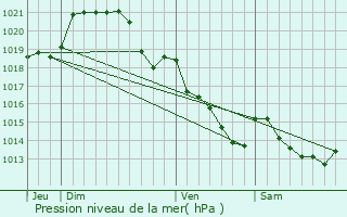 Graphe de la pression atmosphrique prvue pour Bre