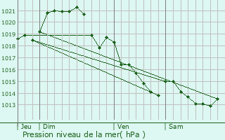 Graphe de la pression atmosphrique prvue pour Chranc