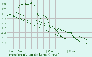 Graphe de la pression atmosphrique prvue pour Peuton