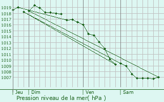 Graphe de la pression atmosphrique prvue pour Lozzi