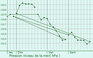 Graphe de la pression atmosphrique prvue pour Chang