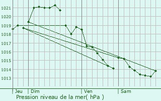 Graphe de la pression atmosphrique prvue pour anc