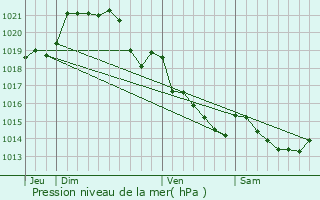 Graphe de la pression atmosphrique prvue pour Forges-la-Fort