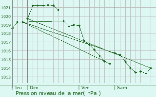 Graphe de la pression atmosphrique prvue pour Dompierre-du-Chemin