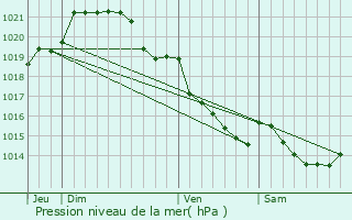 Graphe de la pression atmosphrique prvue pour Montreuil-des-Landes