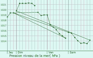 Graphe de la pression atmosphrique prvue pour Bill