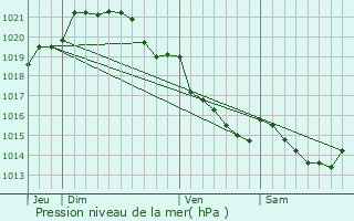 Graphe de la pression atmosphrique prvue pour Saint-Germain-en-Cogls