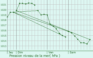 Graphe de la pression atmosphrique prvue pour Le Chtellier