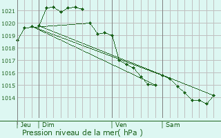 Graphe de la pression atmosphrique prvue pour Plomb