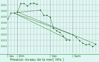 Graphe de la pression atmosphrique prvue pour Grimesnil