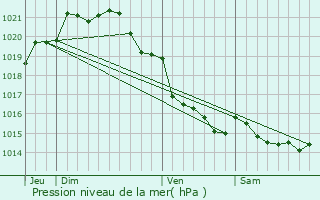 Graphe de la pression atmosphrique prvue pour Nicorps