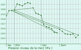 Graphe de la pression atmosphrique prvue pour Lessay