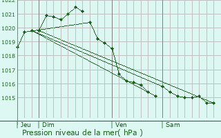 Graphe de la pression atmosphrique prvue pour Sortosville-en-Beaumont