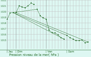 Graphe de la pression atmosphrique prvue pour Saint-Lo-d