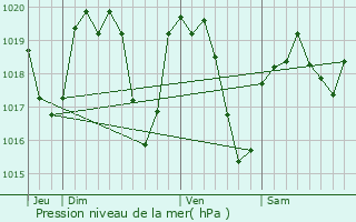 Graphe de la pression atmosphrique prvue pour Saint-Georges-sur-Allier