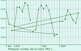 Graphe de la pression atmosphrique prvue pour Bourg-le-Comte