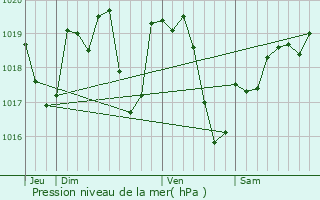 Graphe de la pression atmosphrique prvue pour Tortezais