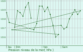 Graphe de la pression atmosphrique prvue pour Sidiailles